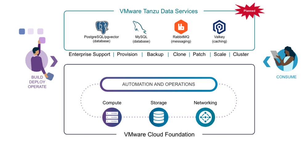 اینفوگرافیک VMware Tanzu Data Services، خدمات اتوماسیون و عملیات VMware Cloud Foundation را با موتورهای داده ادغام می کند.